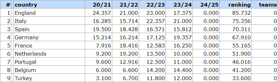 Top 9 ligaer i Europa